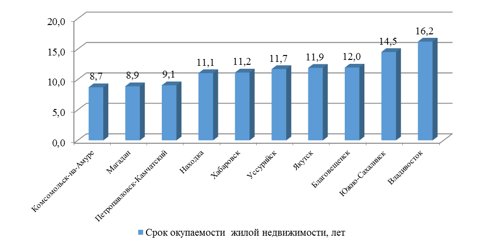 Срок окупаемости жилой недвижимости на вторичном рынке в крупнейших городах Дальневосточного федерального округа на июль 2016г.