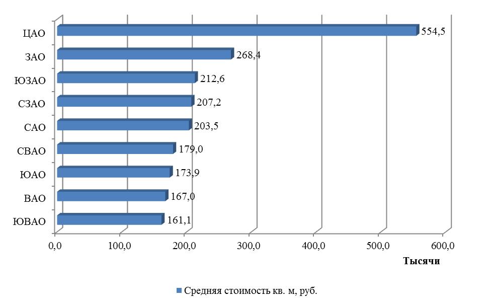 Рисунок 3 - Средняя стоимость недвижимости в разрезе округов по Москве за июль 2016г.