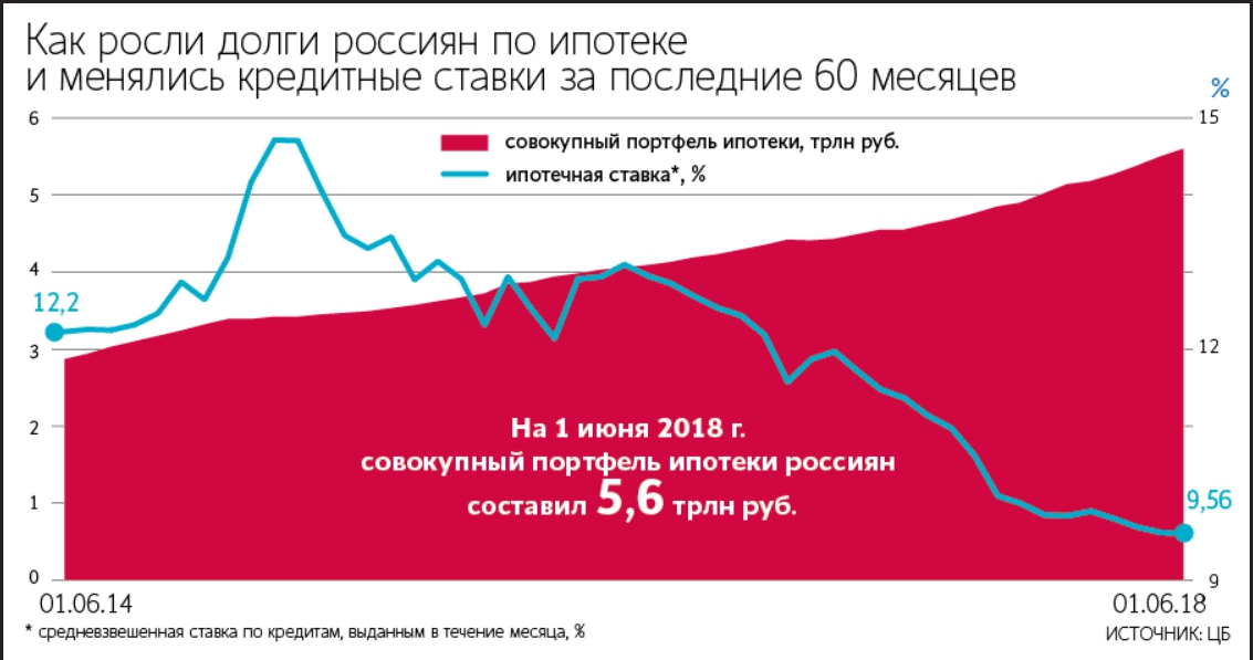 Долги россиян по ипотеке и кредитные ставки