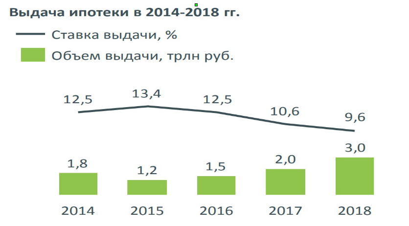 Выдача ипотеки в 2014-2018 гг.