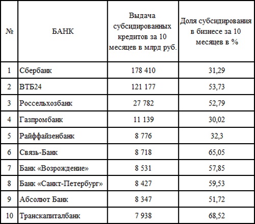 Результаты лидеров программы субсидирования в 2016 году
