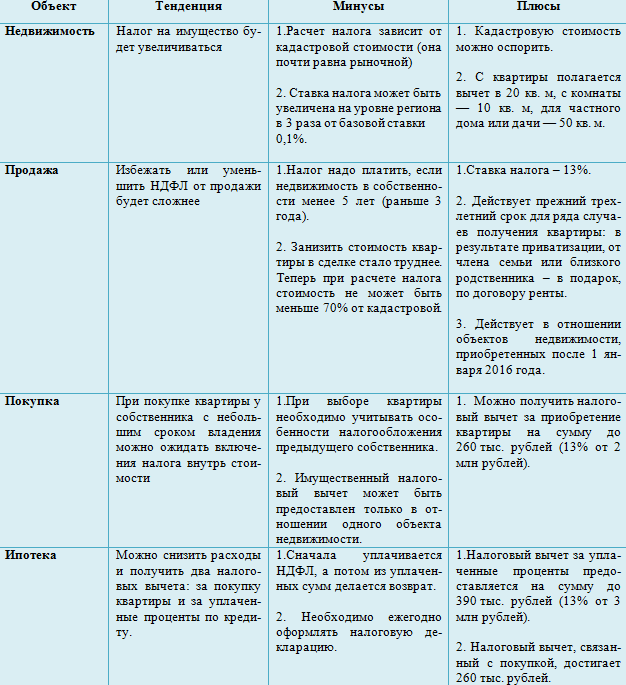 Налоги на недвижимость