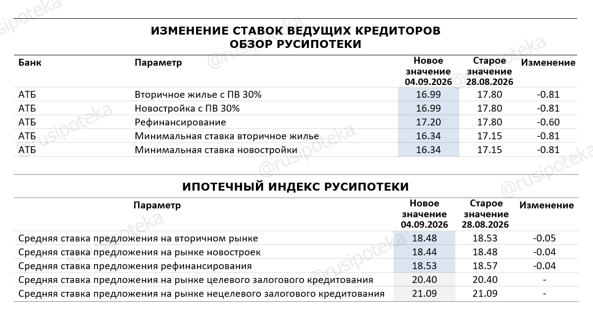 Изменение ставок по ипотеке по данным на 4 сентября 2026 года
