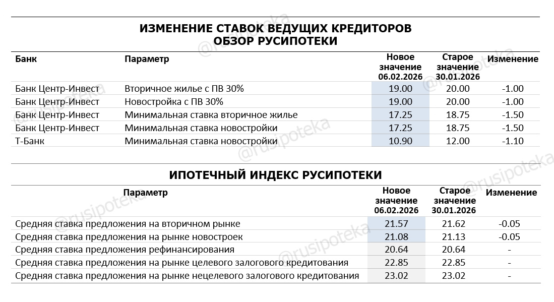 Изменение ставок по ипотеке по данным на 6 февраля 2026 года