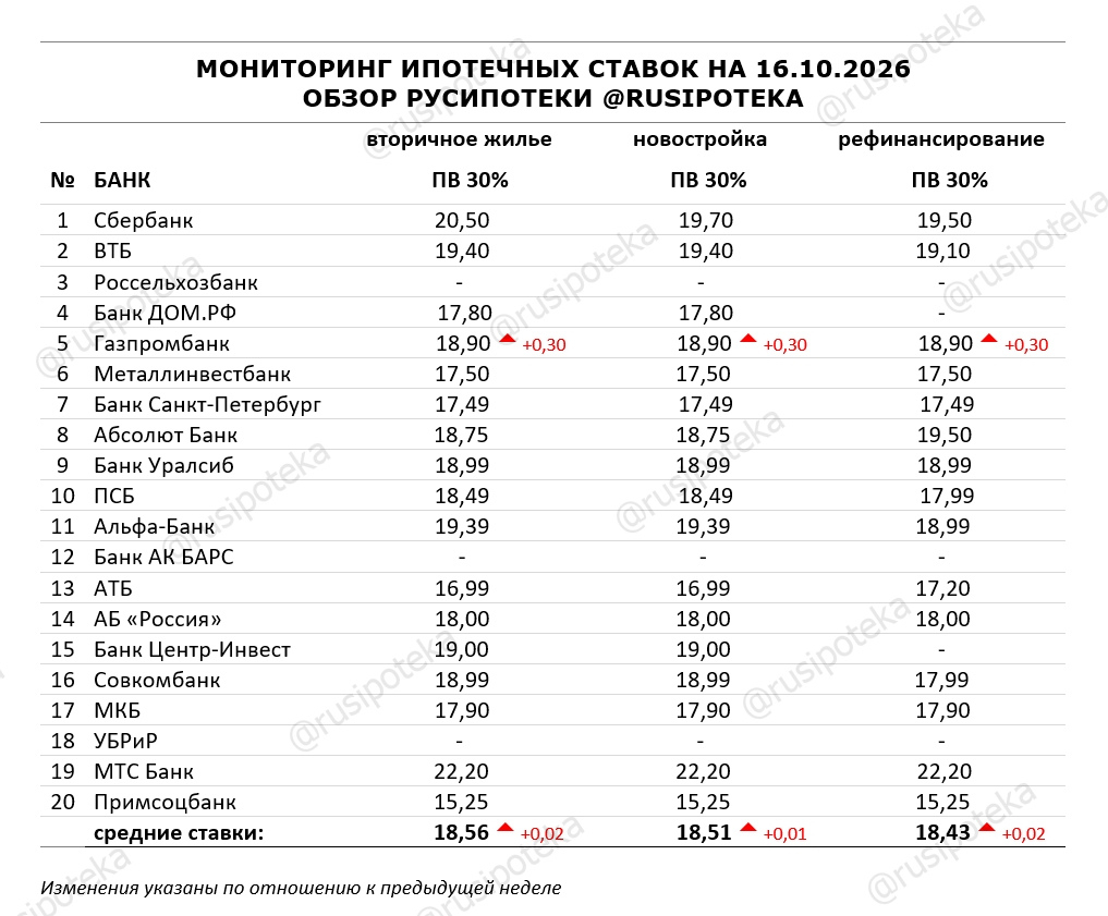 Ставки по ипотеке для клиентов «с улицы» на 16 октября 2026 года