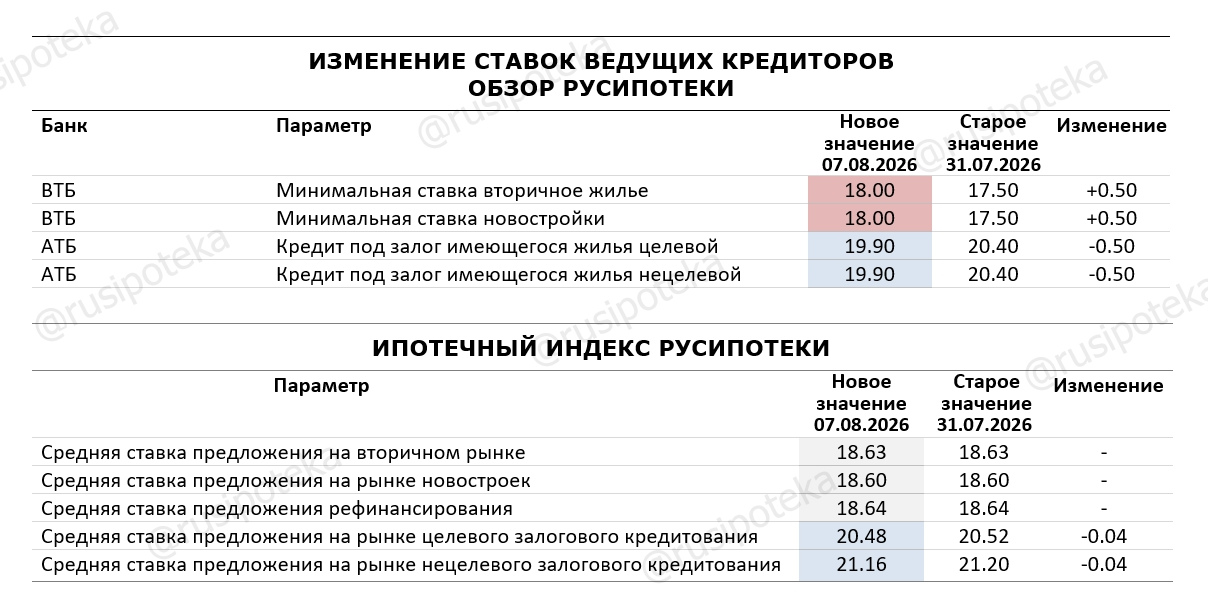 Изменение ставок по ипотеке по данным на 7 августа 2026 года