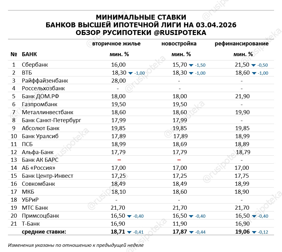 Минимальные ставки по ипотеке на 3 апреля 2026 года Минимальные ставки по ипотеке на 3 апреля 2026 года