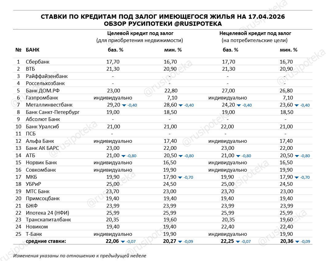 Ставки по программам кредитования под залог имеющегося жилья на 17 апреля 2026 года