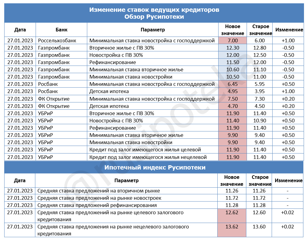 Изменение ставок по ипотеке и Индекса Русипотеки. 20-27 января 2023 года