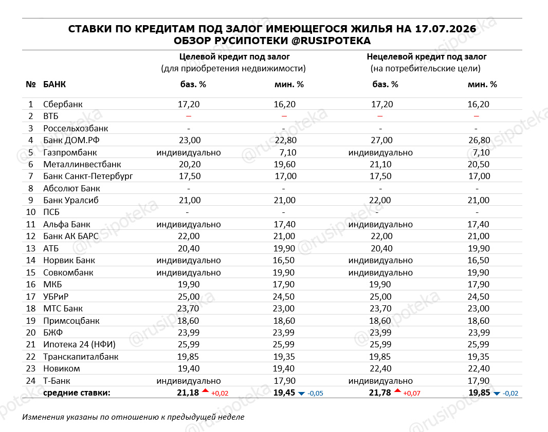 Ставки по программам кредитования под залог имеющегося жилья на 17 июля 2026 года Ставки по программам кредитования под залог имеющегося жилья на 17 июля 2026 года