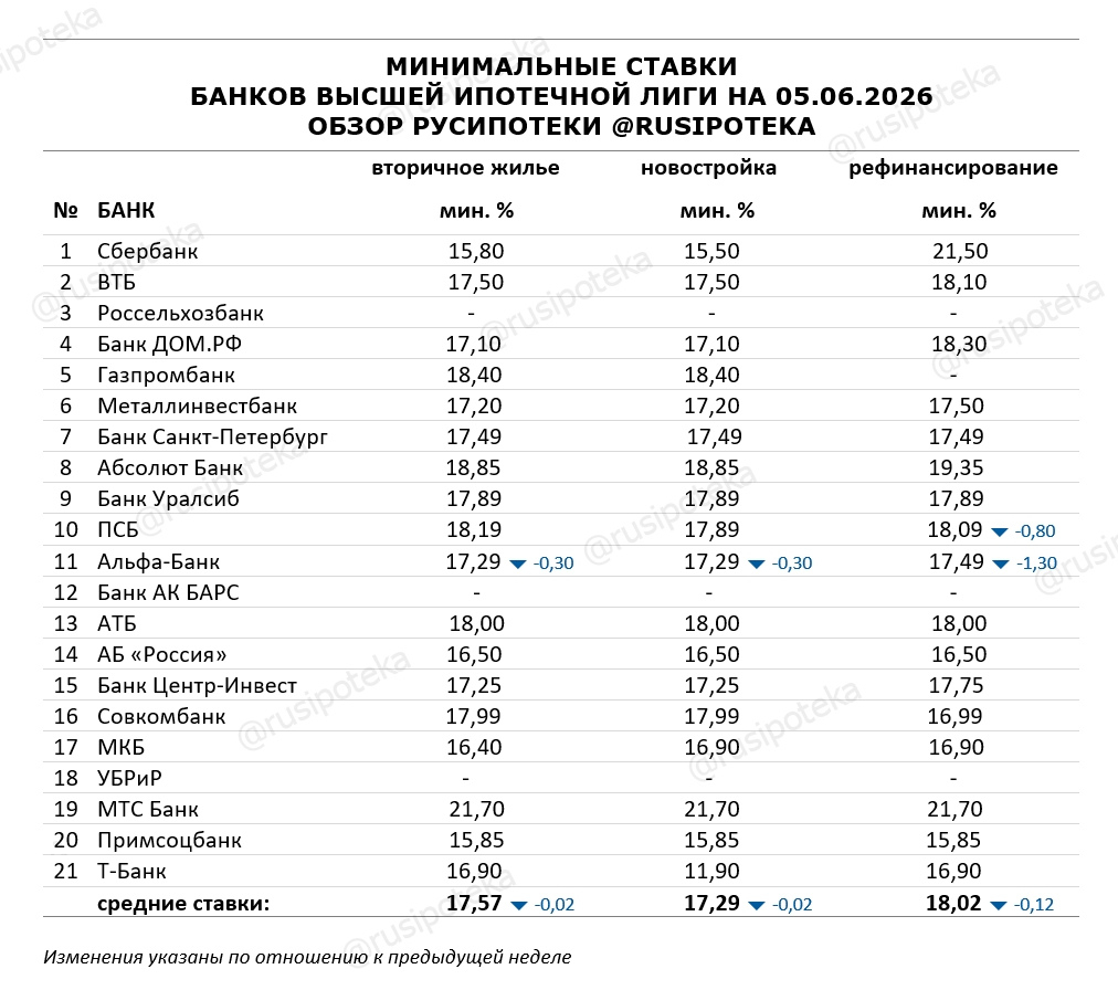 Минимальные ставки по ипотеке на 5 июня 2026 года