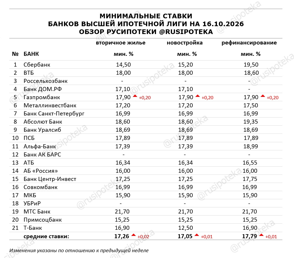 Минимальные ставки по ипотеке на 16 октября 2026 года
