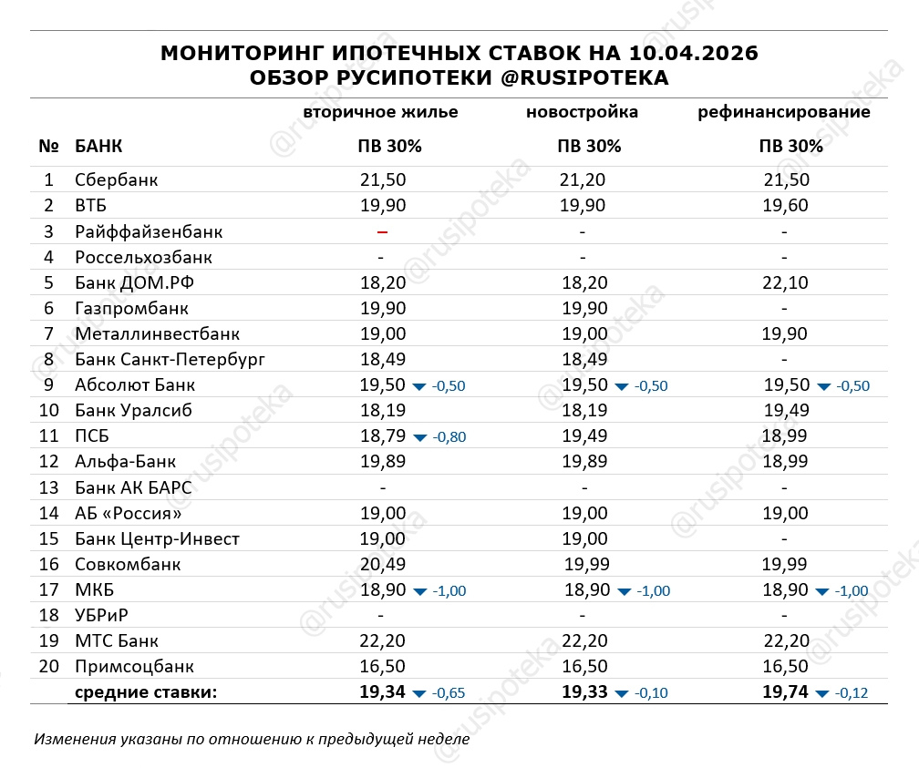 Ставки по ипотеке для клиентов «с улицы» на 10 апреля 2026 года Ставки по ипотеке для клиентов «с улицы» на 10 апреля 2026 года