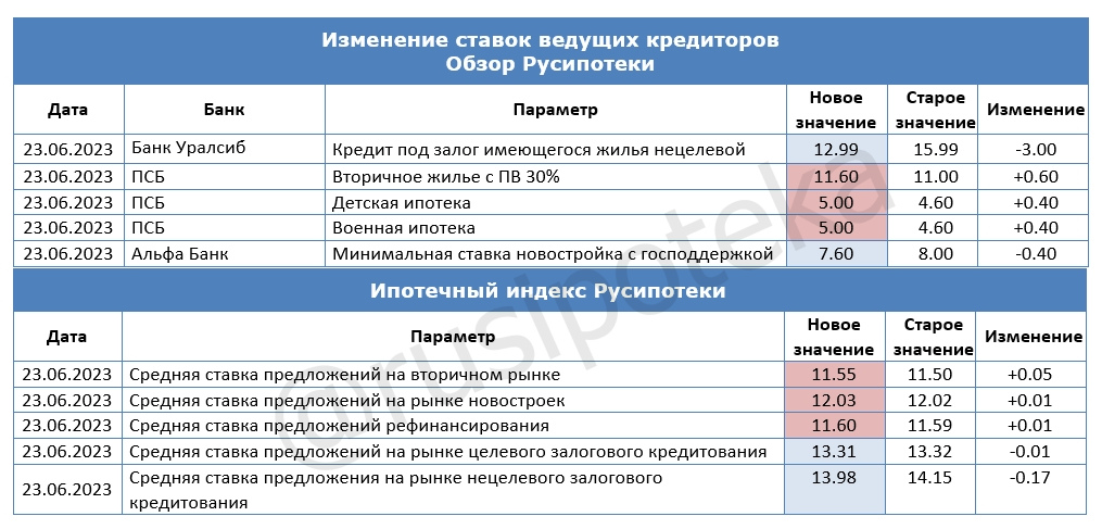 Изменение ставок по ипотеке и Индекса Русипотеки. 16-23 июня 2023 года