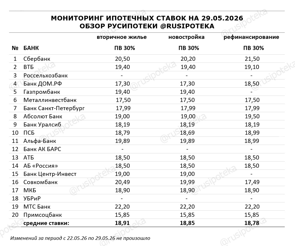 Ставки по ипотеке для клиентов «с улицы» на 29 мая 2026 года