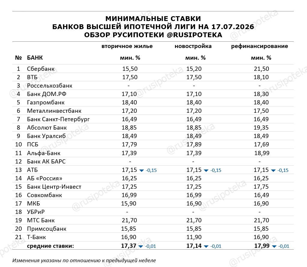 Минимальные ставки по ипотеке на 17 июля 2026 года Минимальные ставки по ипотеке на 17 июля 2026 года