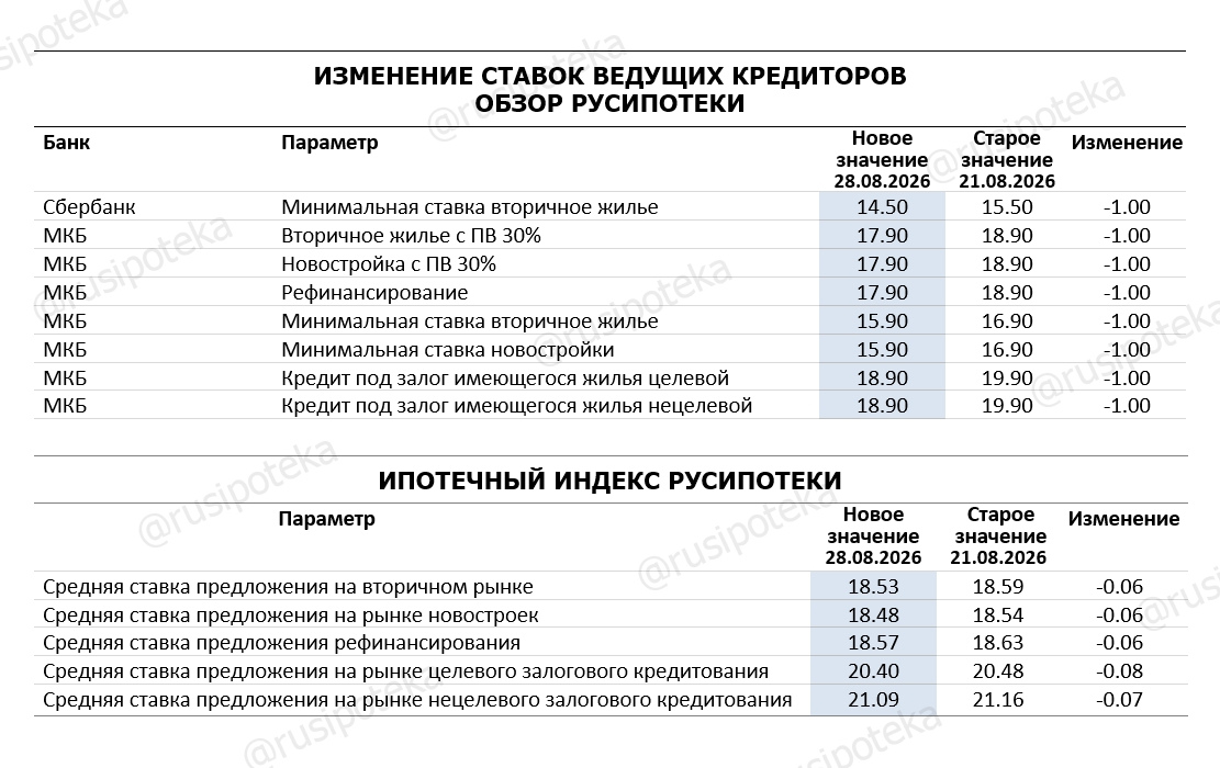 Изменение ставок по ипотеке по данным на 28 августа 2026 года