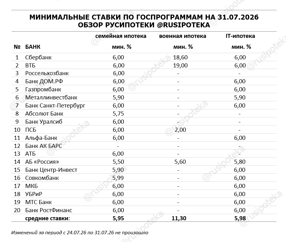 Минимальные ставки по ипотечным госпрограммам на 31 июля 2026 года Минимальные ставки по ипотечным госпрограммам на 31 июля 2026 года