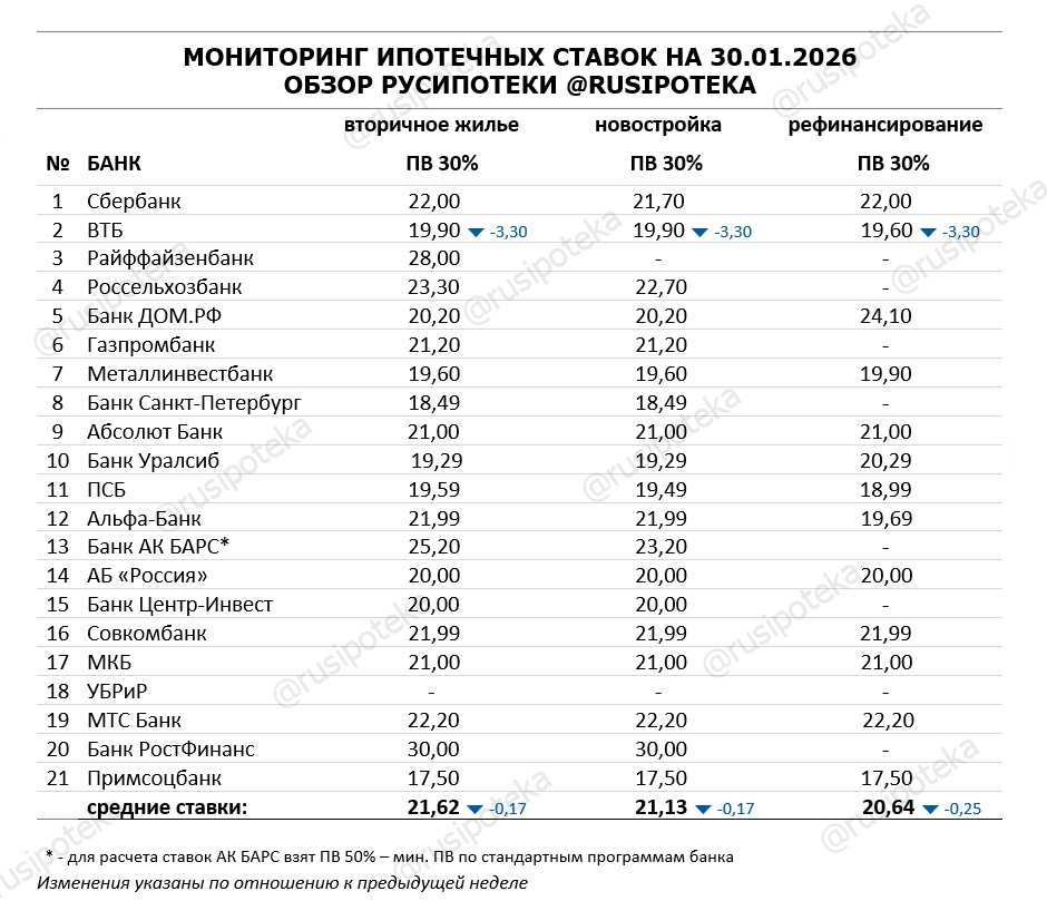 Ставки по ипотеке для клиентов «с улицы» на 30 января 2026 года