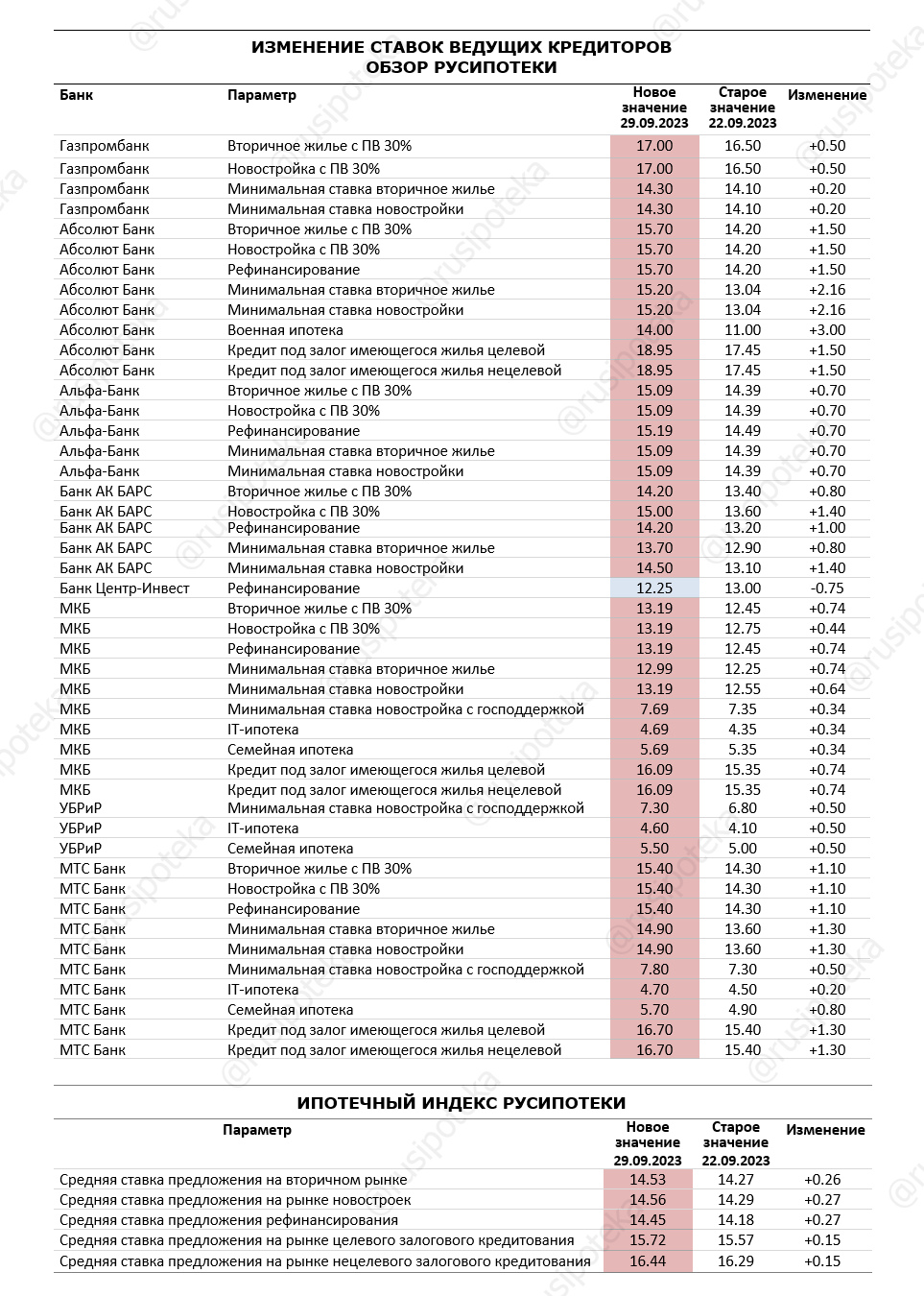 Изменение ставок по ипотеке по данным на 29 сентября 2023 года