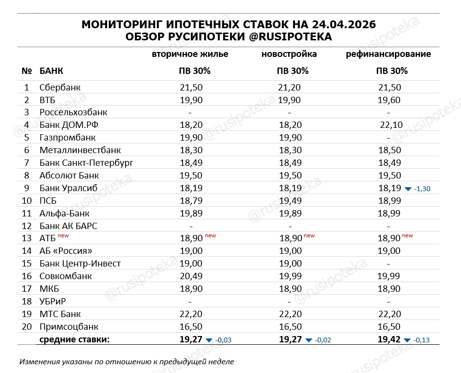 Ставки по ипотеке для клиентов «с улицы» на 24 апреля 2026 года