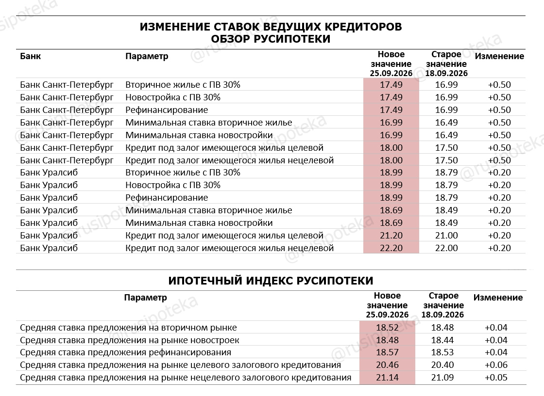 Изменение ставок по ипотеке по данным на 25 сентября 2026 года Изменение ставок по ипотеке по данным на 25 сентября 2026 года