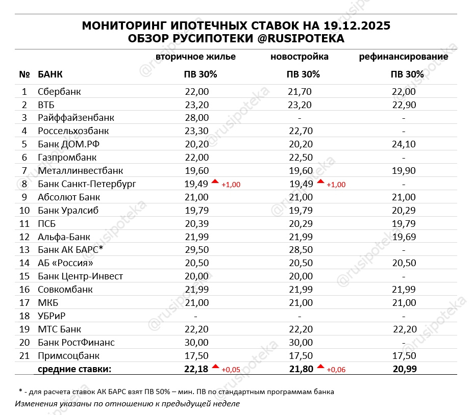 Ставки по ипотеке для клиентов «с улицы» на 19 декабря 2025 года
