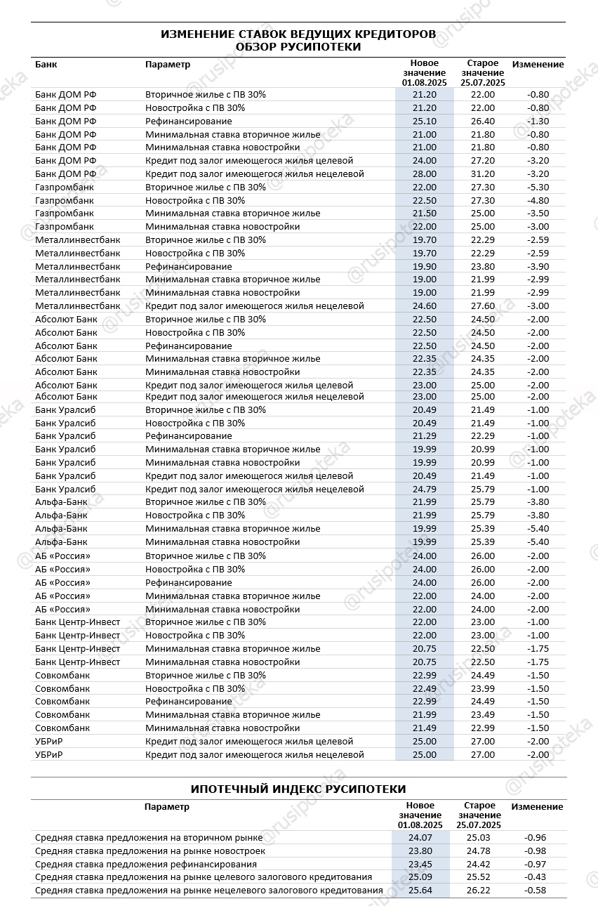 Изменение ставок по ипотеке по данным на 1 августа 2025 года