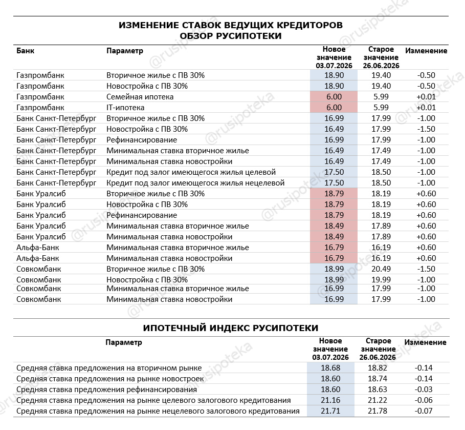 Изменение ставок по ипотеке по данным на 3 июля 2026 года