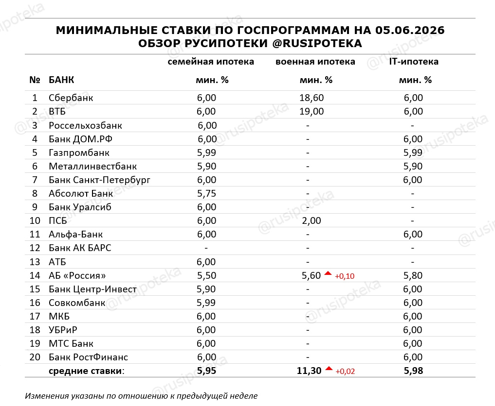 Минимальные ставки по ипотечным госпрограммам на 5 июня 2026 года