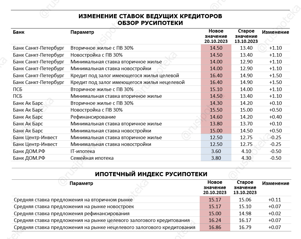 Изменение ставок по ипотеке и Индекса Русипотеки. 13-20 октября 2023 года