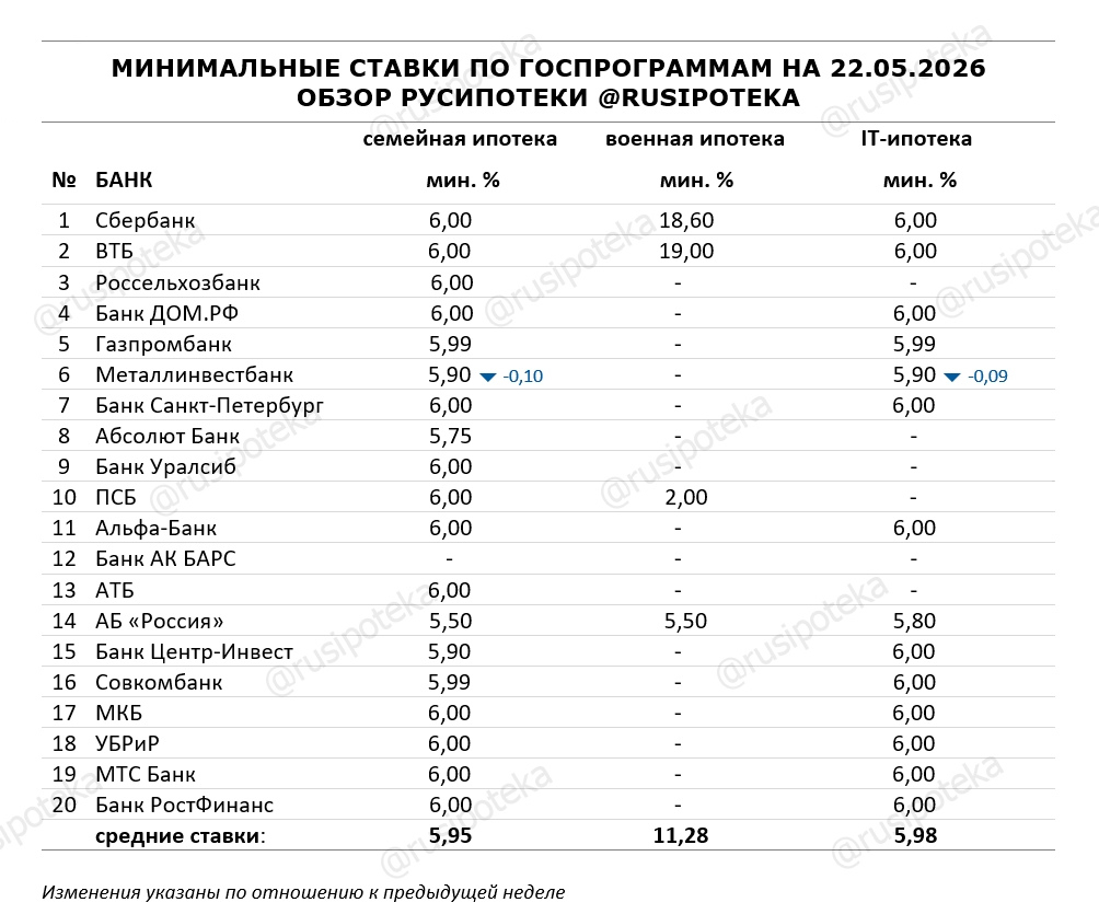 Минимальные ставки по ипотечным госпрограммам на 22 мая 2026 года