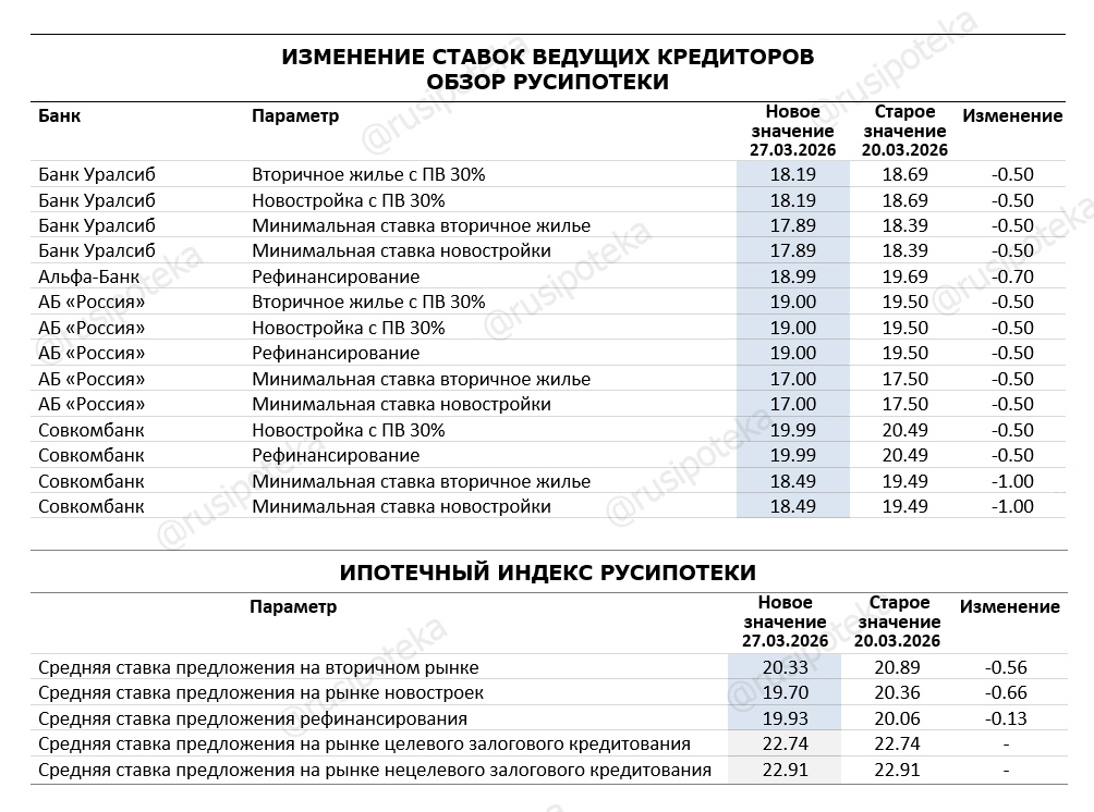 Изменение ставок по ипотеке по данным на 27 марта 2026 года Изменение ставок по ипотеке по данным на 27 марта 2026 года