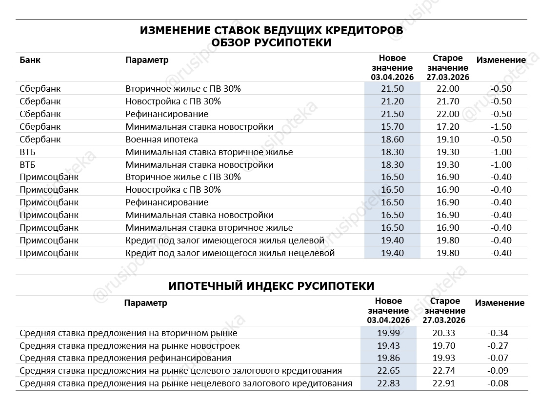 Изменение ставок по ипотеке по данным на 3 апреля 2026 года Изменение ставок по ипотеке по данным на 3 апреля 2026 года