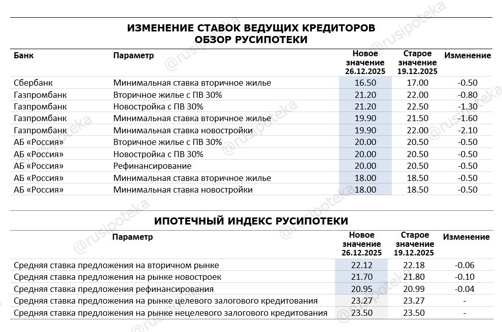 Изменение ставок по ипотеке по данным на 26 декабря 2025 года