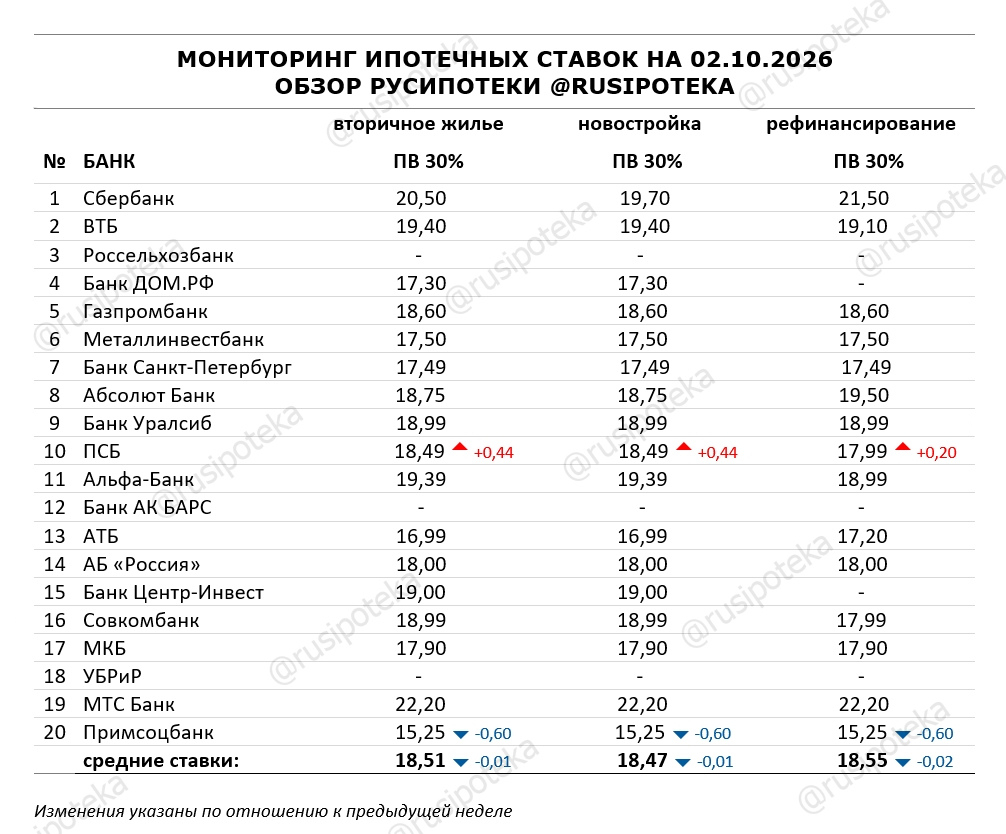 Ставки по ипотеке для клиентов «с улицы» на 2 октября 2026 года Ставки по ипотеке для клиентов «с улицы» на 2 октября 2026 года