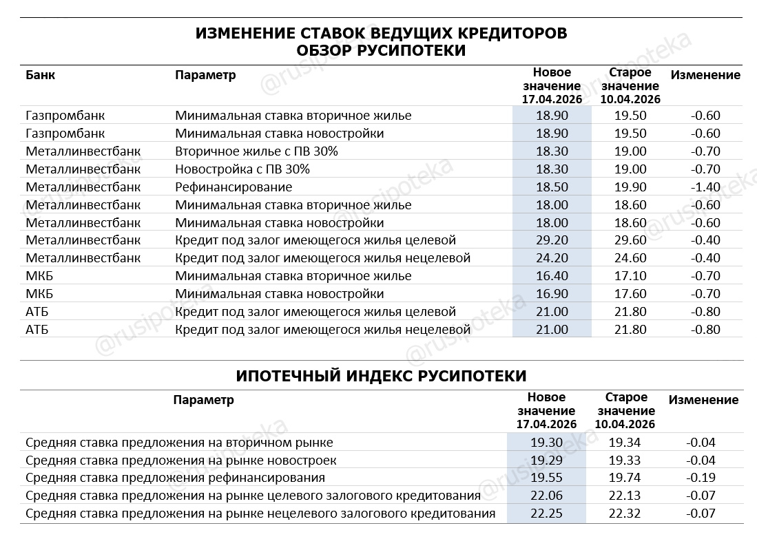 Изменение ставок по ипотеке по данным на 17 апреля 2026 года