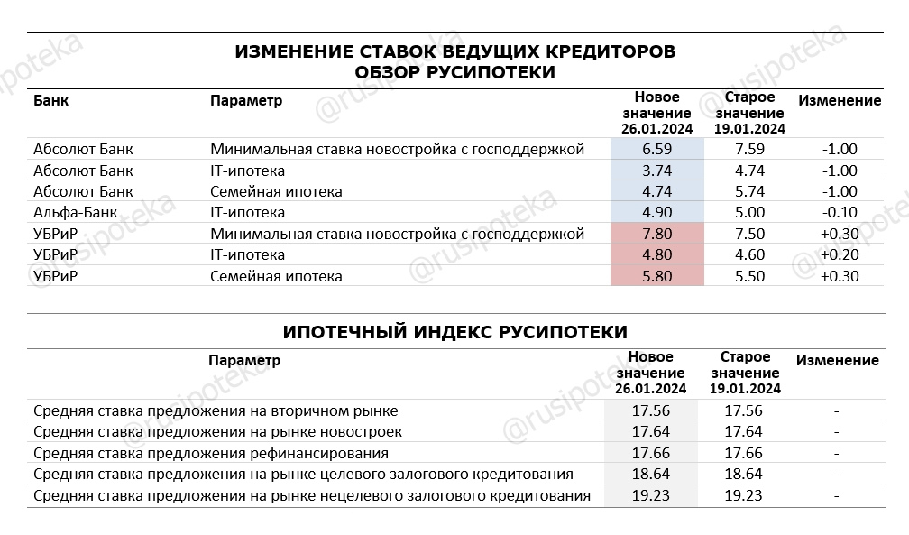 Изменение ставок по ипотеке и Индекса Русипотеки. 19-26 января 2024 года