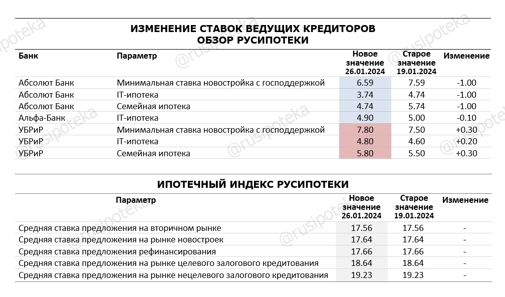 Изменение ставок по ипотеке по данным на 26 января 2024 года