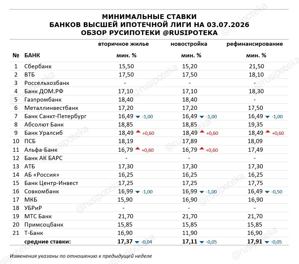 Минимальные ставки по ипотеке на 3 июля 2026 года