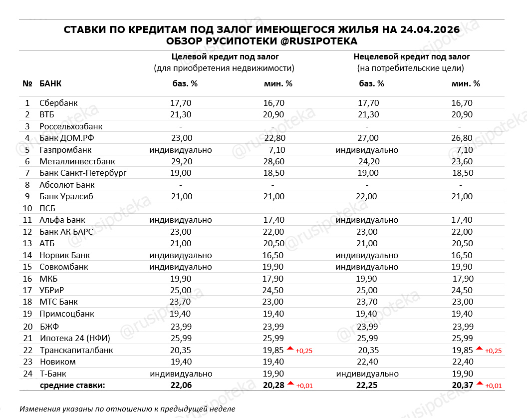 Ставки по программам кредитования под залог имеющегося жилья на 24 апреля 2026 года
