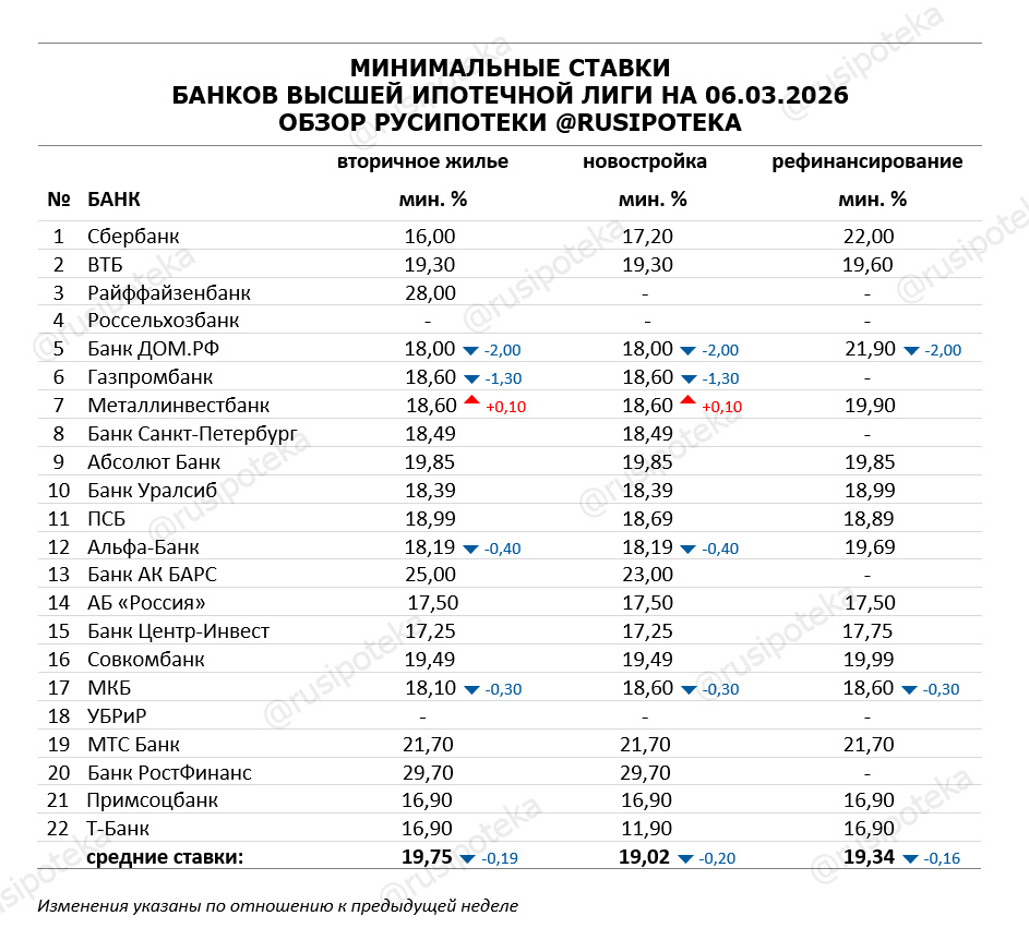 Минимальные ставки по ипотеке на 6 марта 2026 года