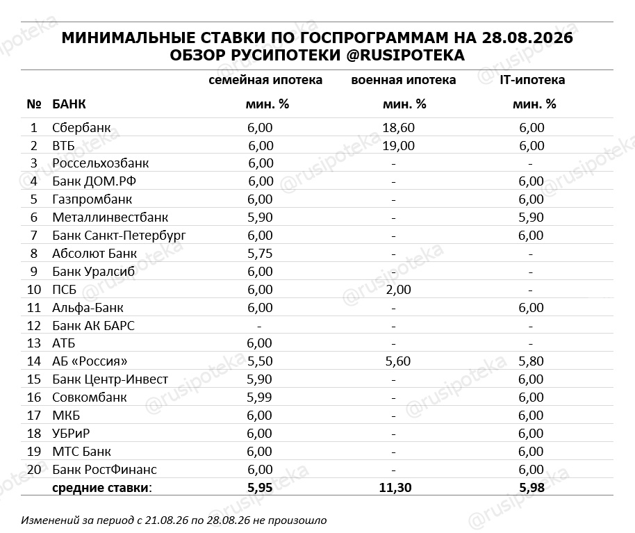 Минимальные ставки по ипотечным госпрограммам на 28 августа 2026 года