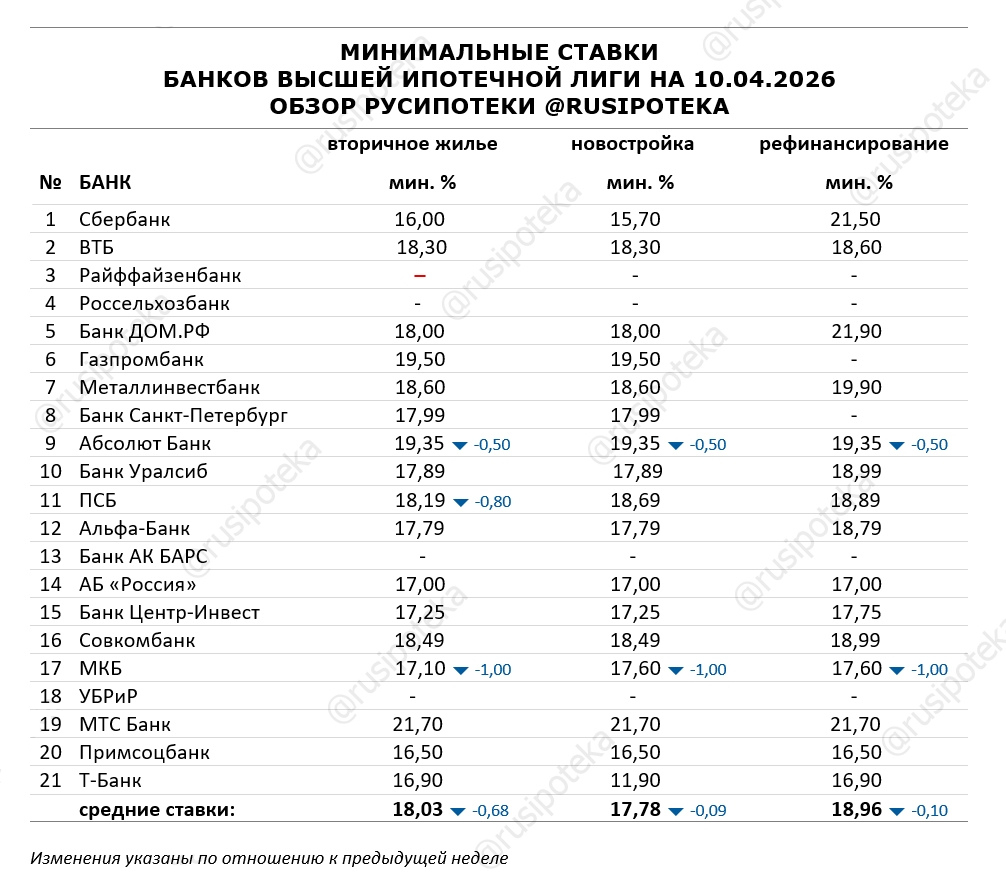 Минимальные ставки по ипотеке на 10 апреля 2026 года Минимальные ставки по ипотеке на 10 апреля 2026 года