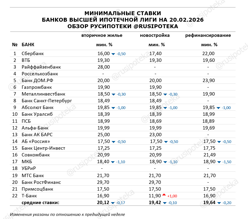 Минимальные ставки по ипотеке на 20 февраля 2026 года Минимальные ставки по ипотеке на 20 февраля 2026 года