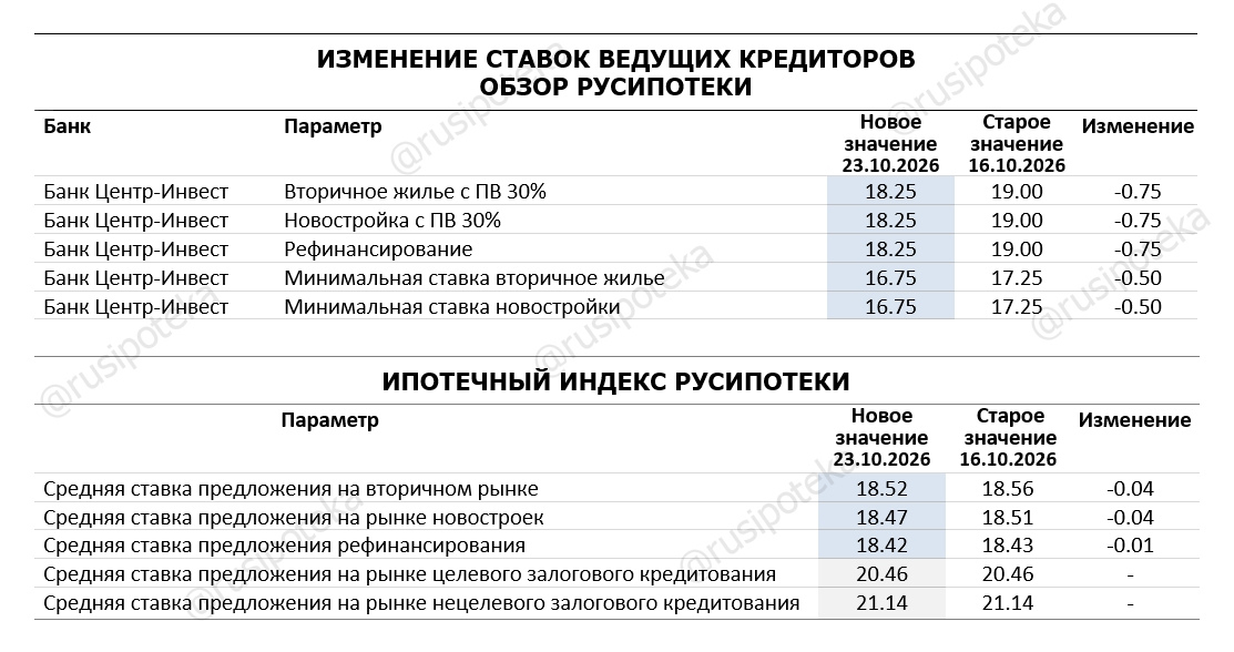 Изменение ставок по ипотеке по данным на 23 октября 2026 года