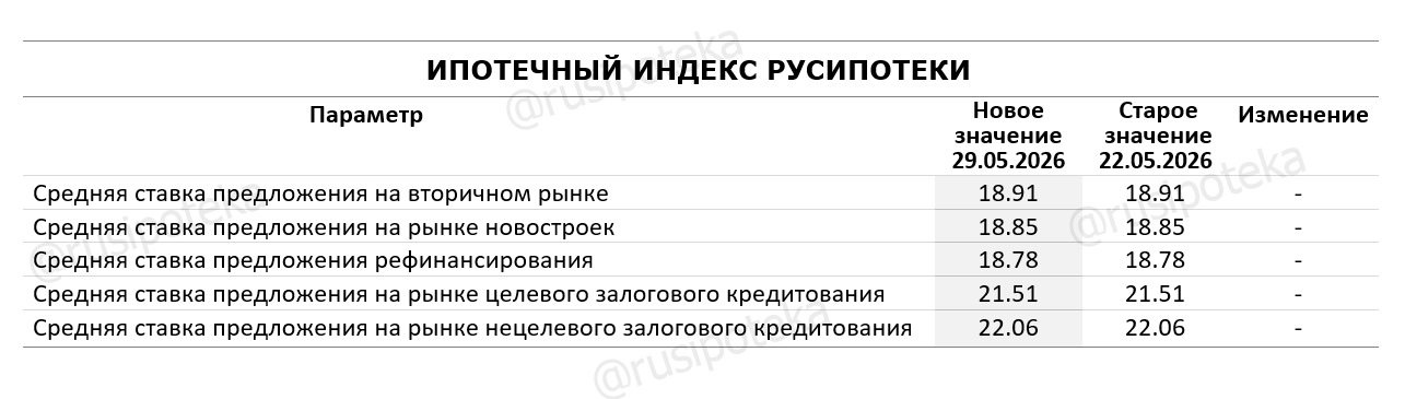 Ипотечный индекс Русипотеки по итогам прошедшей недели с 22 по 29 мая 2026 года