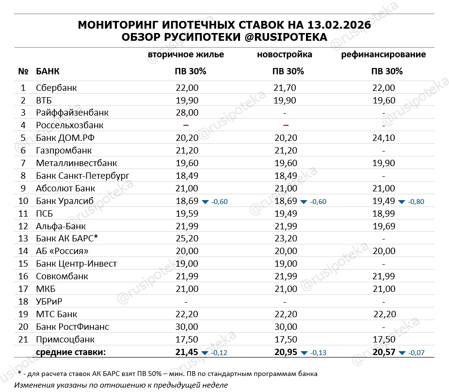 Ставки по ипотеке для клиентов «с улицы» на 13 февраля 2026 года Ставки по ипотеке для клиентов «с улицы» на 13 февраля 2026 года