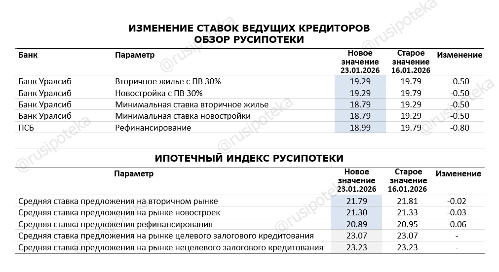 Изменение ставок по ипотеке по данным на 23 января 2026 года