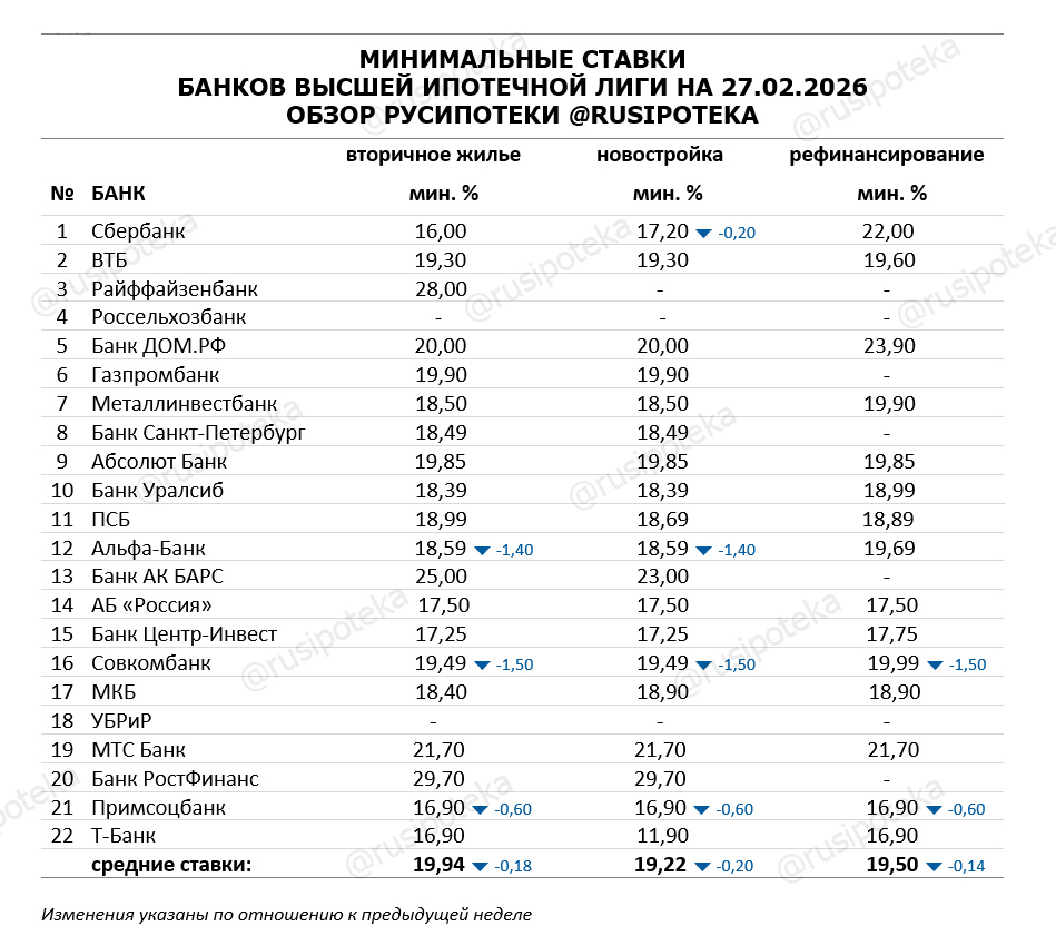 Минимальные ставки по ипотеке на 27 февраля 2026 года Минимальные ставки по ипотеке на 27 февраля 2026 года